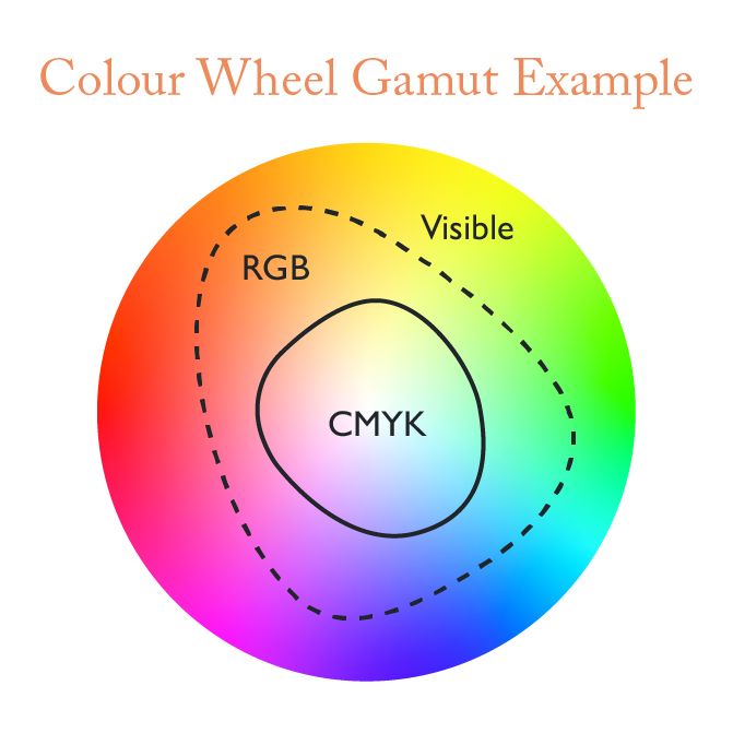 Colour Wheel Gamut Example