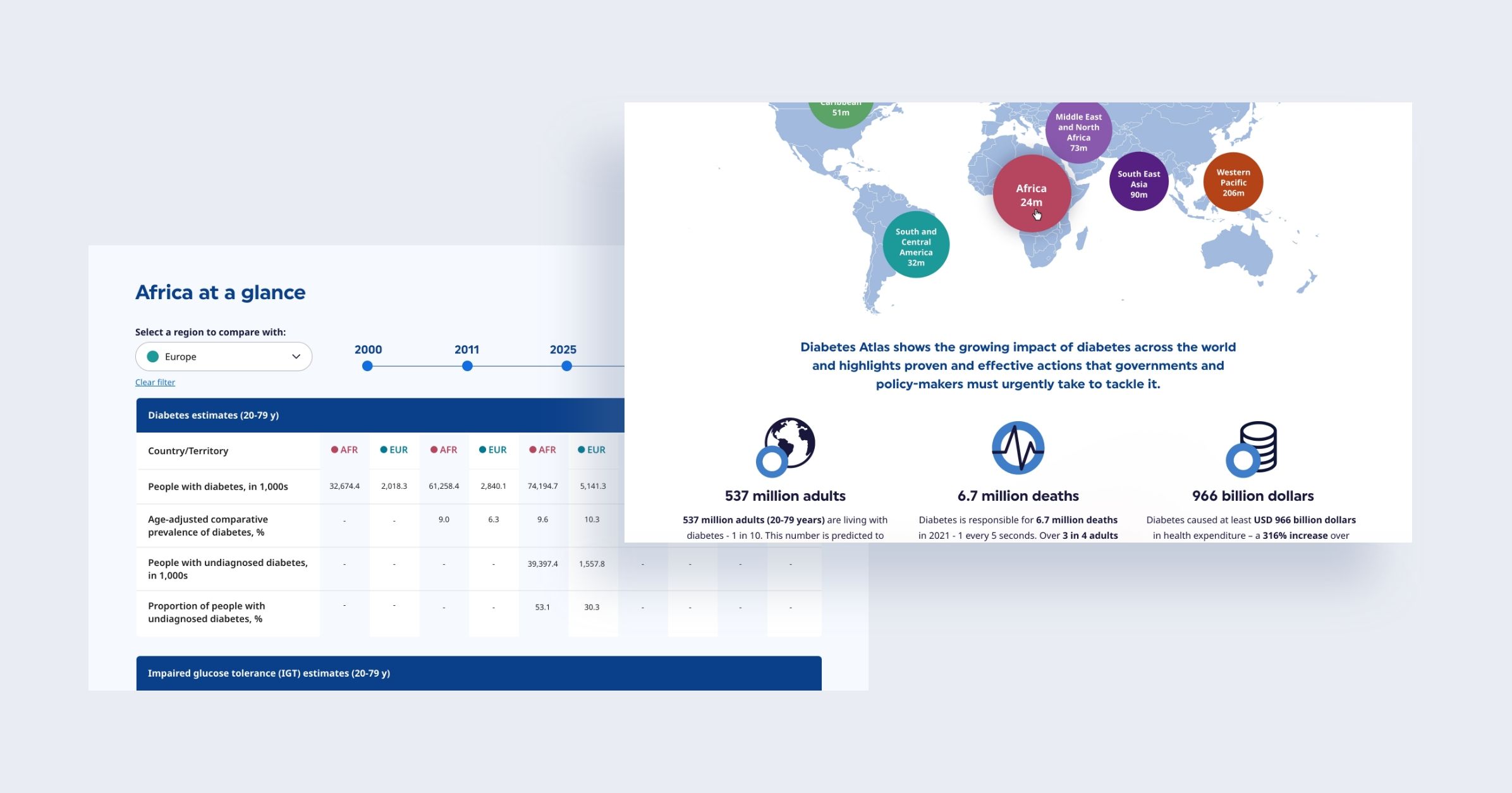 Screens showing the International Diabetes Federation (IDF) Diabetes Atlas interface with maps, charts, and statistics visualised across multiple digital devices.